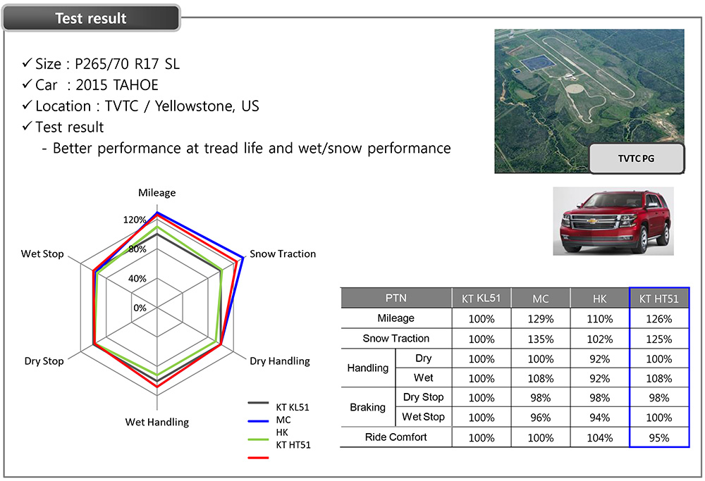 Performance Results Performance Results