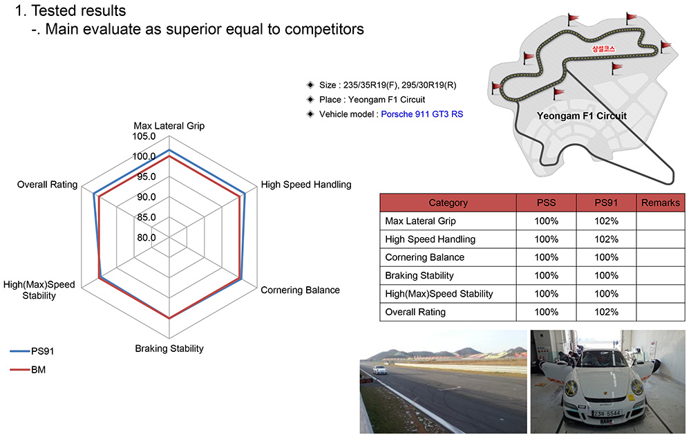 Performance Evaluation Results