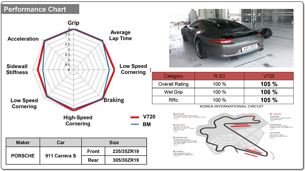 Performance Overview